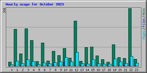 Hourly usage for October 2023