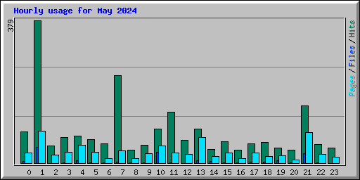 Hourly usage for May 2024